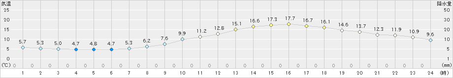 福井(>2022年03月29日)のアメダスグラフ