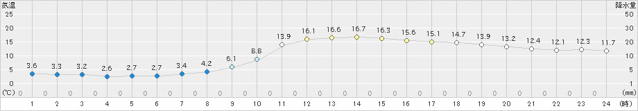 勝山(>2022年03月29日)のアメダスグラフ