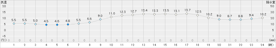 香住(>2022年03月29日)のアメダスグラフ