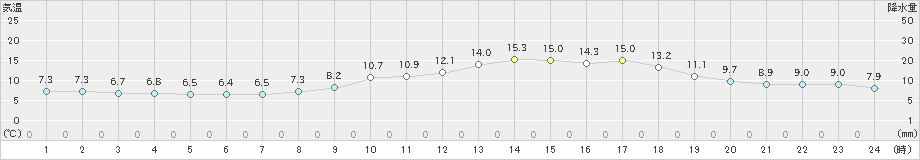 福崎(>2022年03月29日)のアメダスグラフ