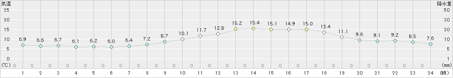 西脇(>2022年03月29日)のアメダスグラフ