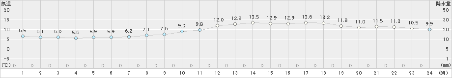 三木(>2022年03月29日)のアメダスグラフ