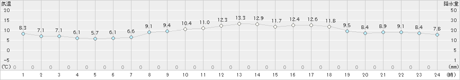 郡家(>2022年03月29日)のアメダスグラフ