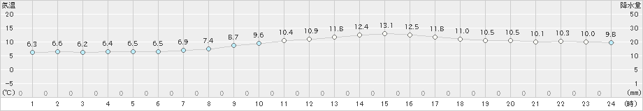 上北山(>2022年03月29日)のアメダスグラフ