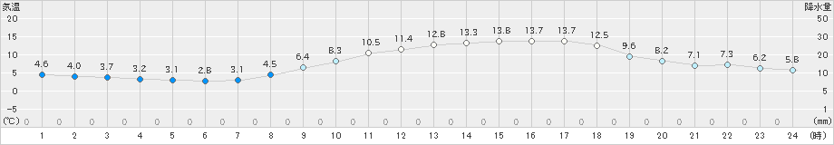 今岡(>2022年03月29日)のアメダスグラフ