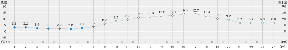 新見(>2022年03月29日)のアメダスグラフ