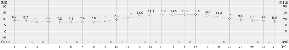 倉敷(>2022年03月29日)のアメダスグラフ