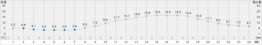 三次(>2022年03月29日)のアメダスグラフ