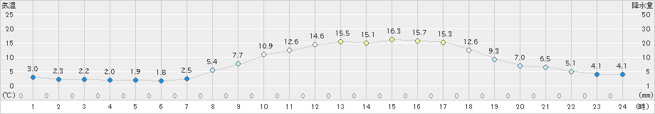 大朝(>2022年03月29日)のアメダスグラフ