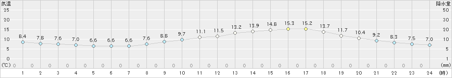 府中(>2022年03月29日)のアメダスグラフ