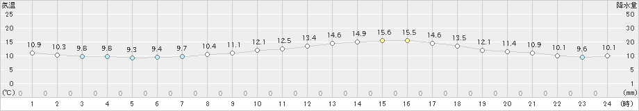 大竹(>2022年03月29日)のアメダスグラフ