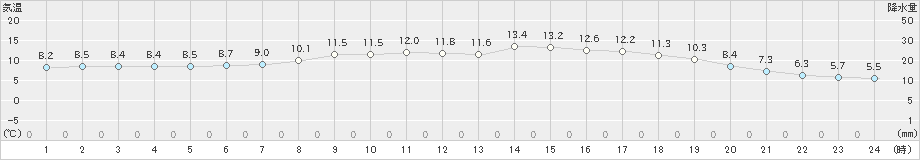 西郷(>2022年03月29日)のアメダスグラフ