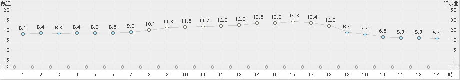 海士(>2022年03月29日)のアメダスグラフ