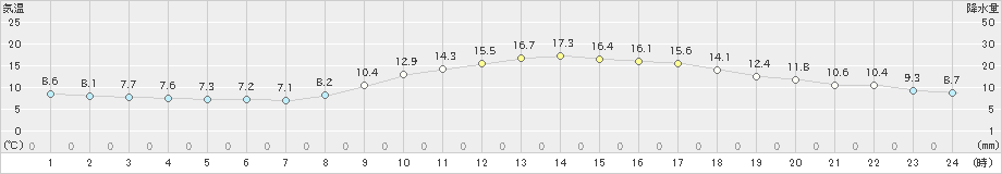 松江(>2022年03月29日)のアメダスグラフ