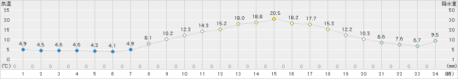 川本(>2022年03月29日)のアメダスグラフ