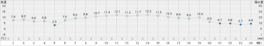 広尾(>2022年03月30日)のアメダスグラフ