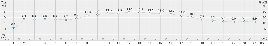 黒石(>2022年03月30日)のアメダスグラフ