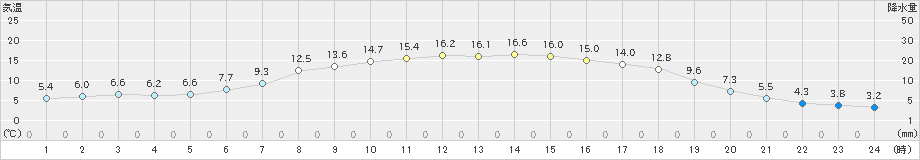 軽米(>2022年03月30日)のアメダスグラフ