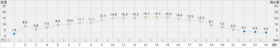 山形(>2022年03月30日)のアメダスグラフ