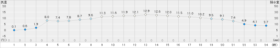 葛巻(>2022年03月30日)のアメダスグラフ