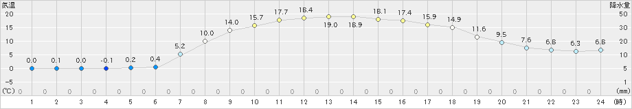 普代(>2022年03月30日)のアメダスグラフ