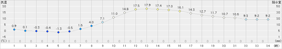 花巻(>2022年03月30日)のアメダスグラフ