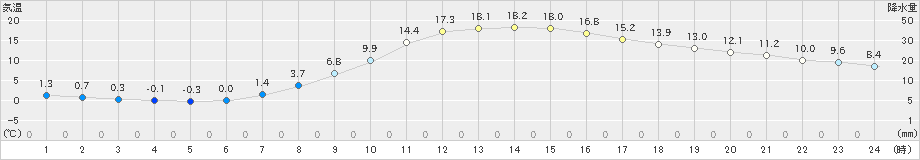 北上(>2022年03月30日)のアメダスグラフ