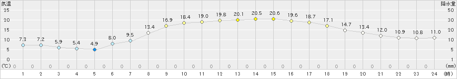 釜石(>2022年03月30日)のアメダスグラフ