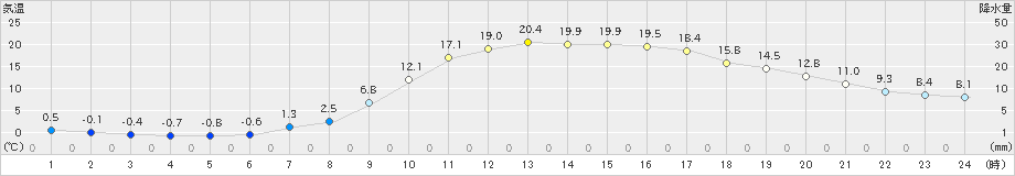 一関(>2022年03月30日)のアメダスグラフ