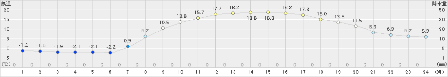 千厩(>2022年03月30日)のアメダスグラフ