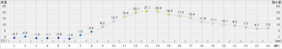 米山(>2022年03月30日)のアメダスグラフ