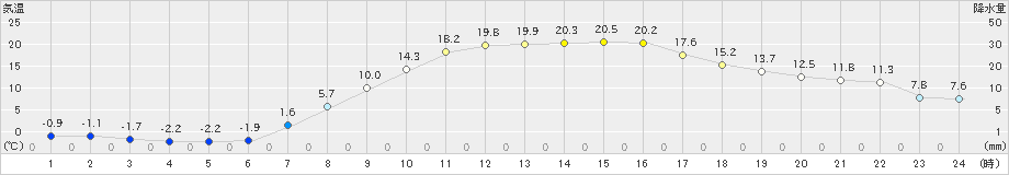 大衡(>2022年03月30日)のアメダスグラフ