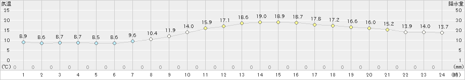 真岡(>2022年03月30日)のアメダスグラフ