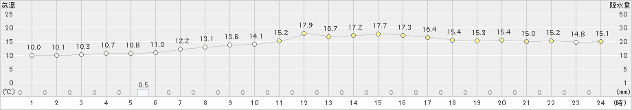 大島(>2022年03月30日)のアメダスグラフ