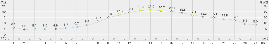 伊那(>2022年03月30日)のアメダスグラフ