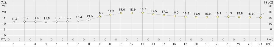 富士(>2022年03月30日)のアメダスグラフ