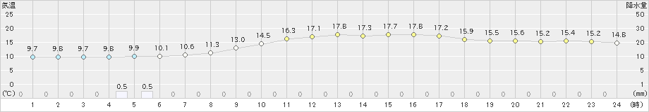 網代(>2022年03月30日)のアメダスグラフ