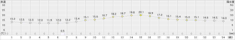 伊良湖(>2022年03月30日)のアメダスグラフ