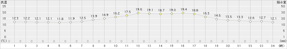 四日市(>2022年03月30日)のアメダスグラフ