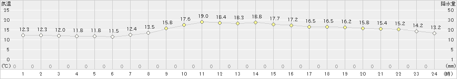 南伊勢(>2022年03月30日)のアメダスグラフ