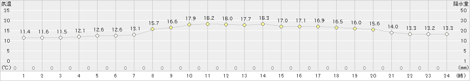 熊野新鹿(>2022年03月30日)のアメダスグラフ