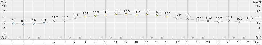 弾崎(>2022年03月30日)のアメダスグラフ