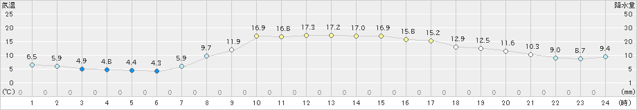 中条(>2022年03月30日)のアメダスグラフ