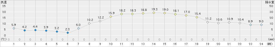 新津(>2022年03月30日)のアメダスグラフ