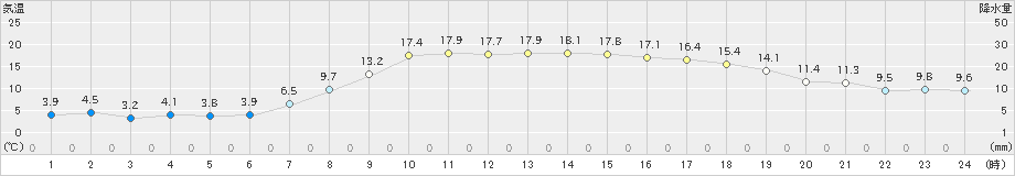 巻(>2022年03月30日)のアメダスグラフ