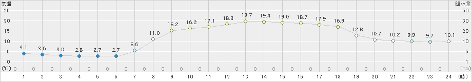 高田(>2022年03月30日)のアメダスグラフ