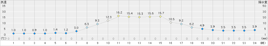 安塚(>2022年03月30日)のアメダスグラフ