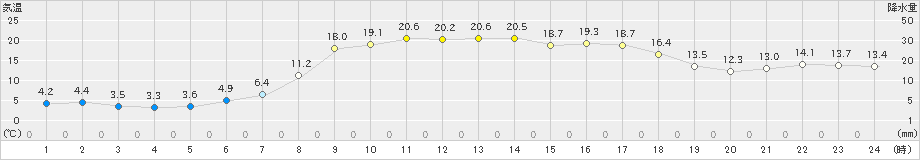 氷見(>2022年03月30日)のアメダスグラフ