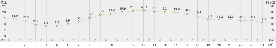 八尾(>2022年03月30日)のアメダスグラフ