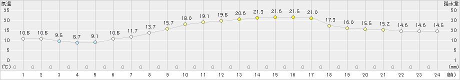 舞鶴(>2022年03月30日)のアメダスグラフ